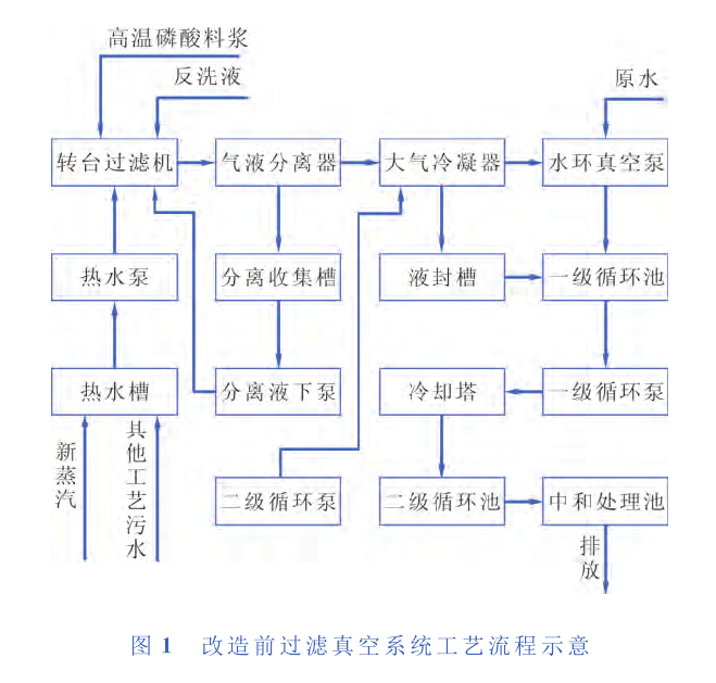 　某公司过滤工艺真空系统所产生的废气、污水及能量消耗分析